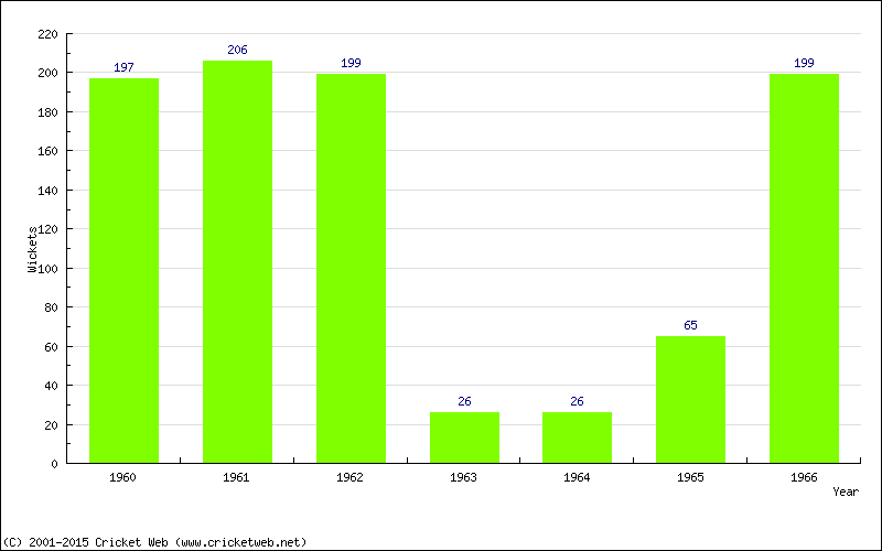 Runs by Year