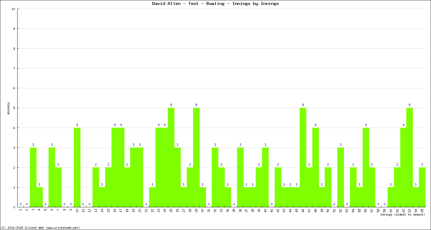 Bowling Performance Innings by Innings