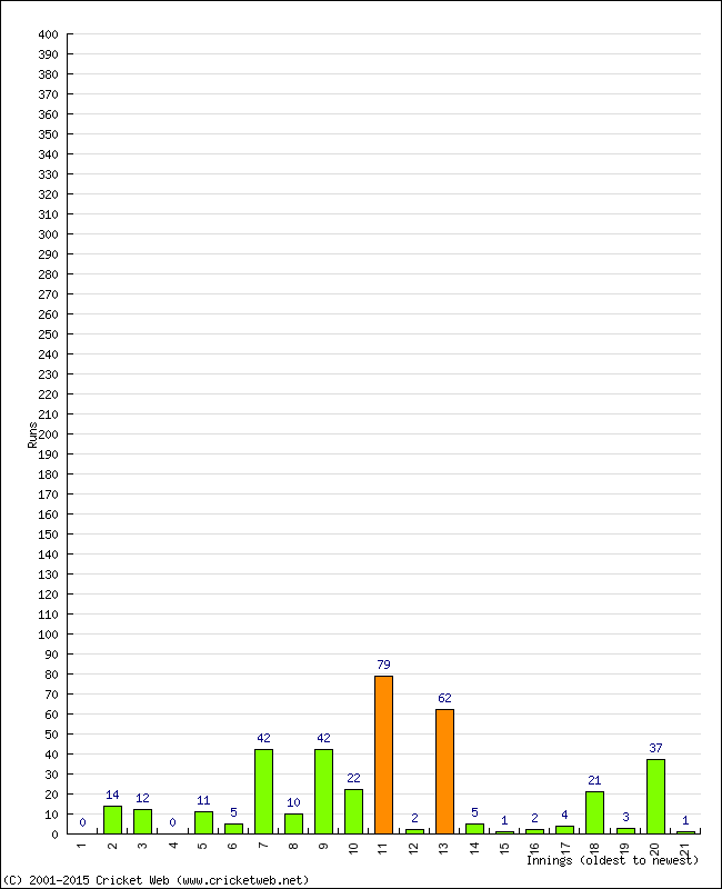 Batting Performance Innings by Innings - Home