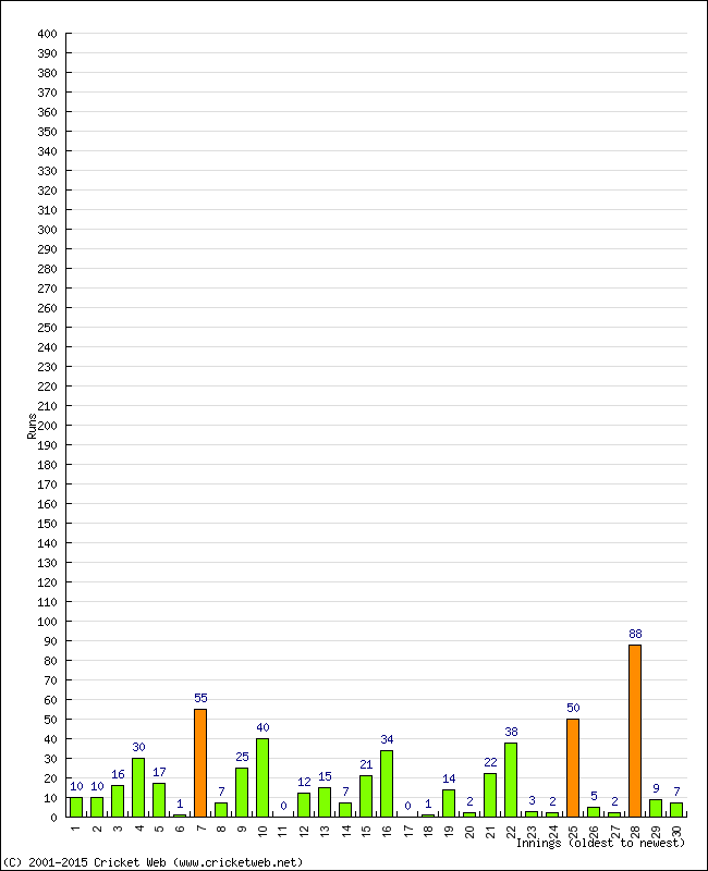 Batting Performance Innings by Innings - Away