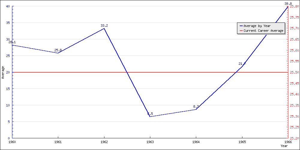 Batting Average by Year