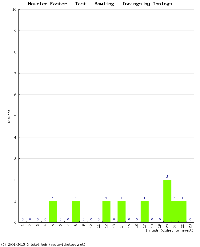 Bowling Performance Innings by Innings