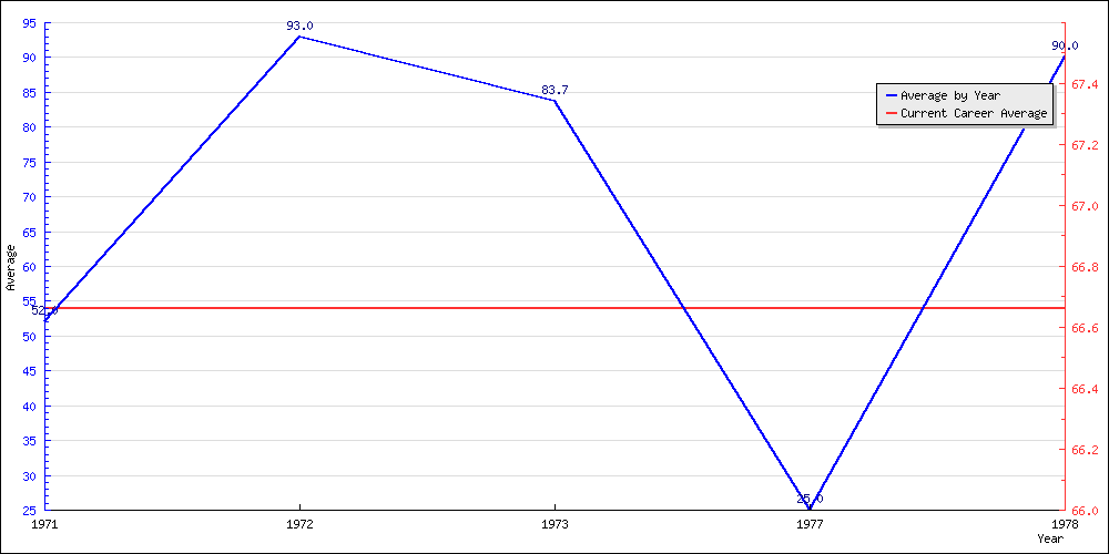 Bowling Average by Year
