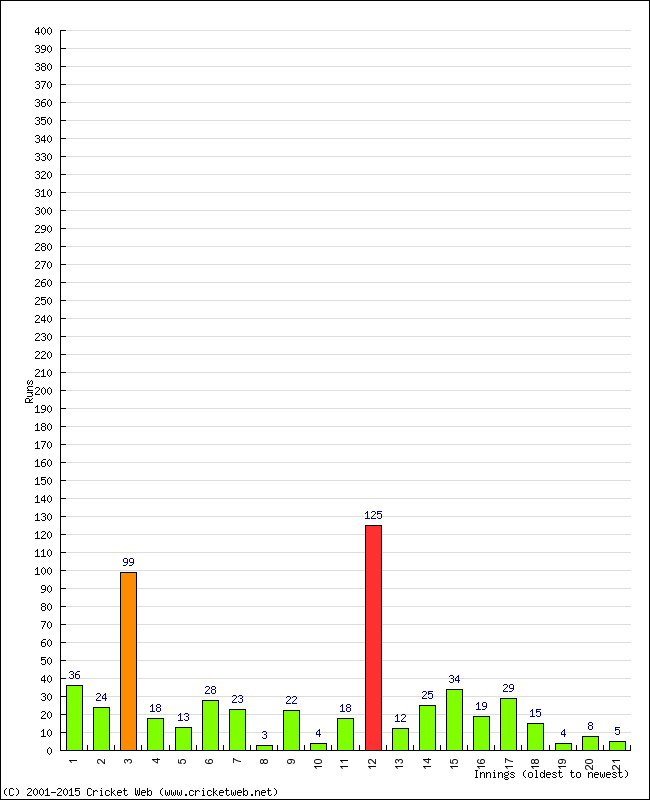Batting Performance Innings by Innings - Home