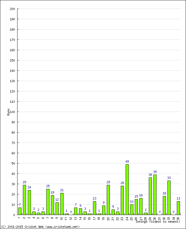 Batting Performance Innings by Innings