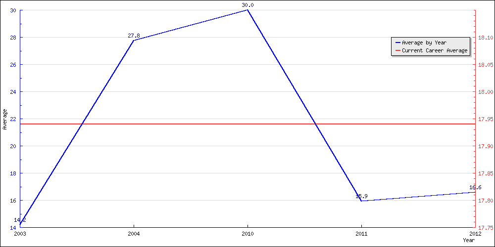 Batting Average by Year