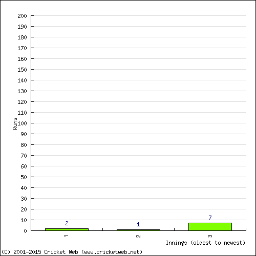 Batting Recent Scores