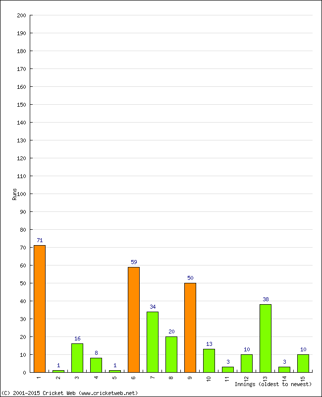 Batting Performance Innings by Innings - Home