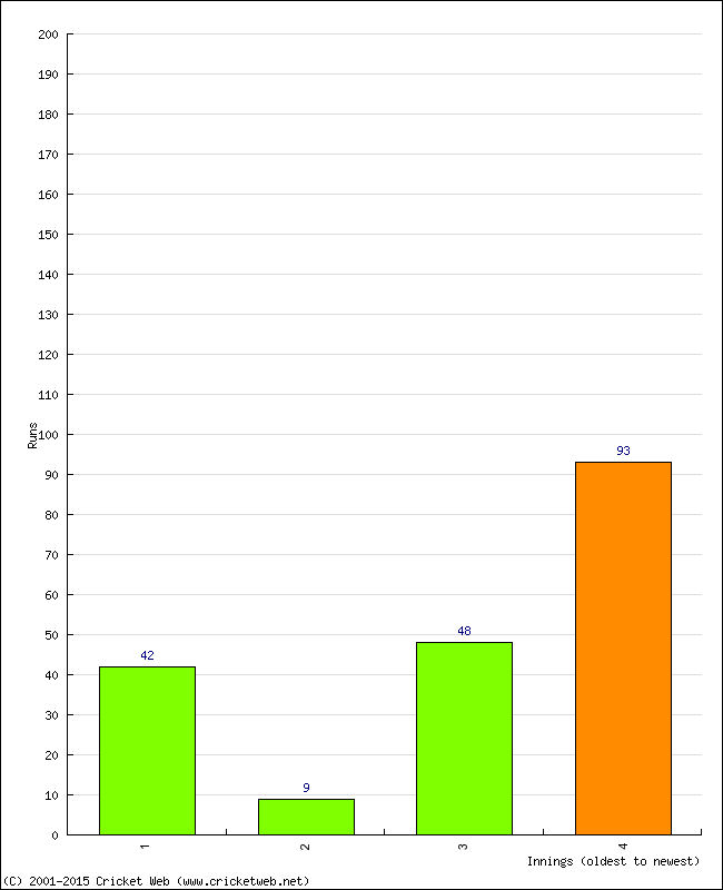 Batting Performance Innings by Innings - Away