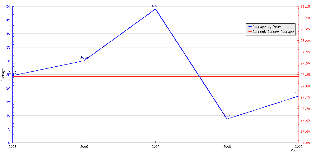 Batting Average by Year