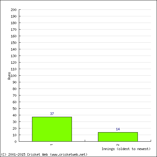 Batting Recent Scores