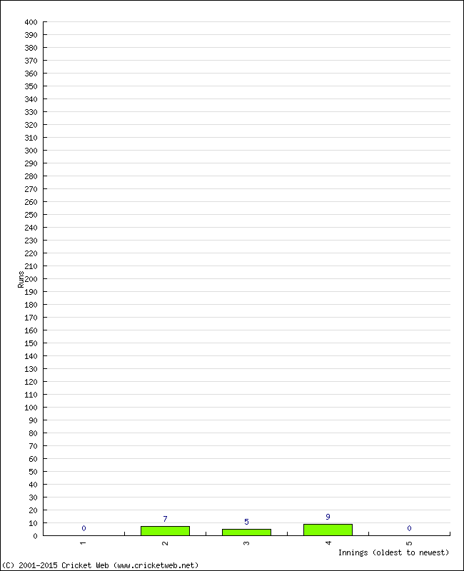 Batting Performance Innings by Innings - Away