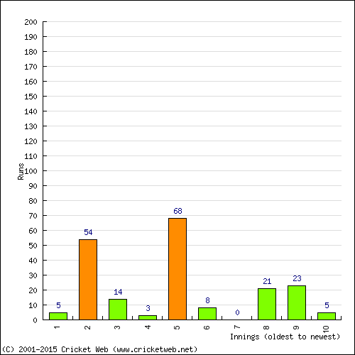 Batting Recent Scores