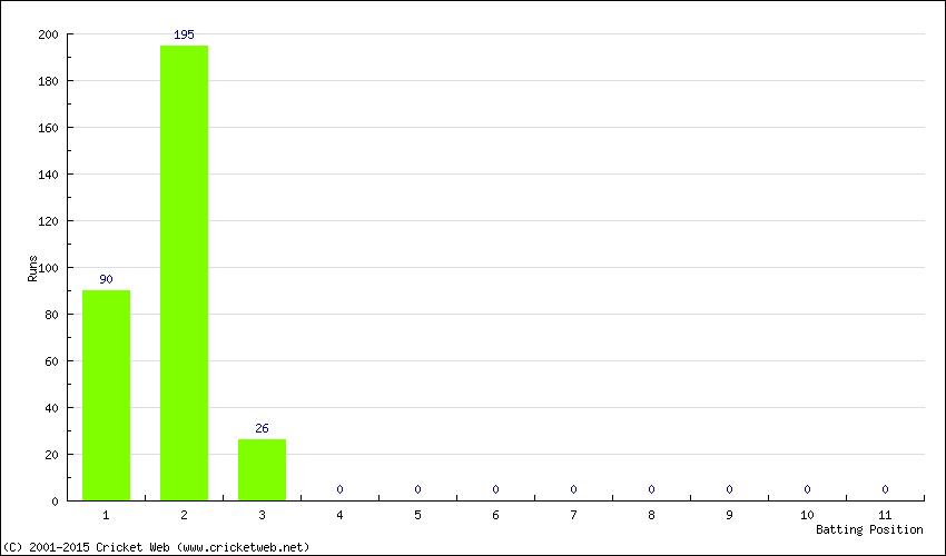 Runs by Batting Position