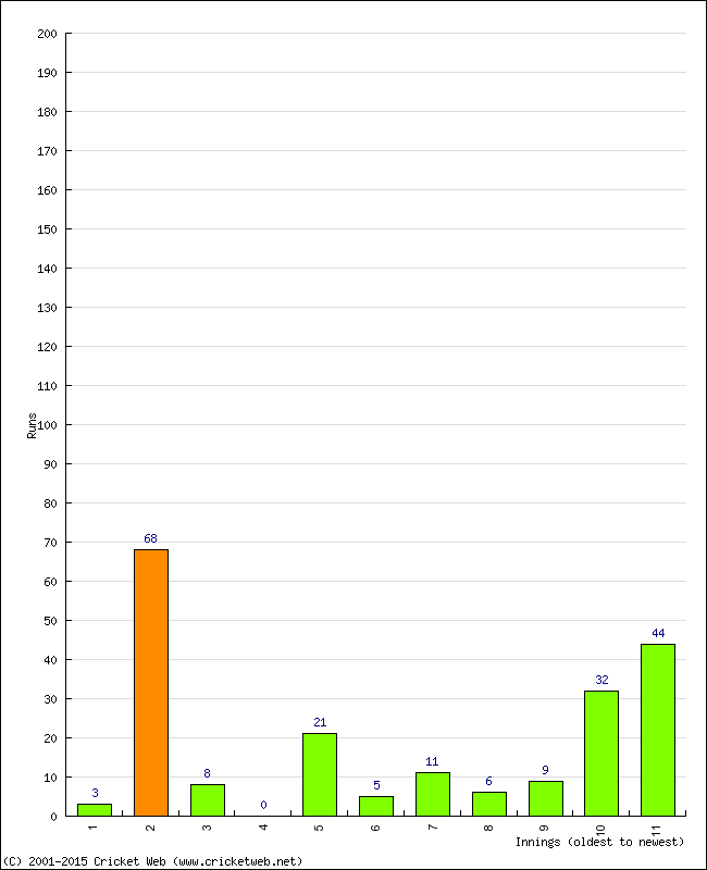 Batting Performance Innings by Innings - Home