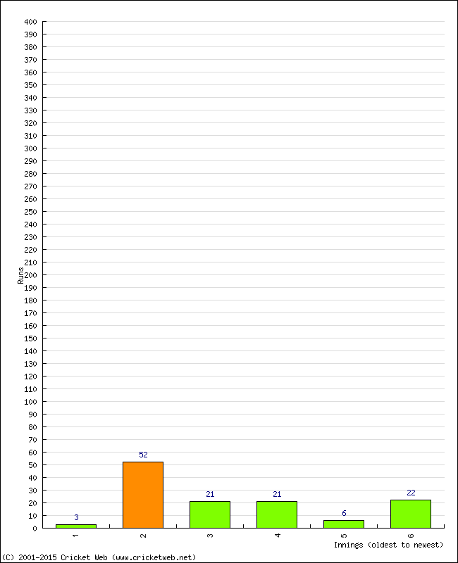 Batting Performance Innings by Innings - Away