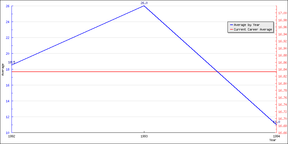 Batting Average by Year