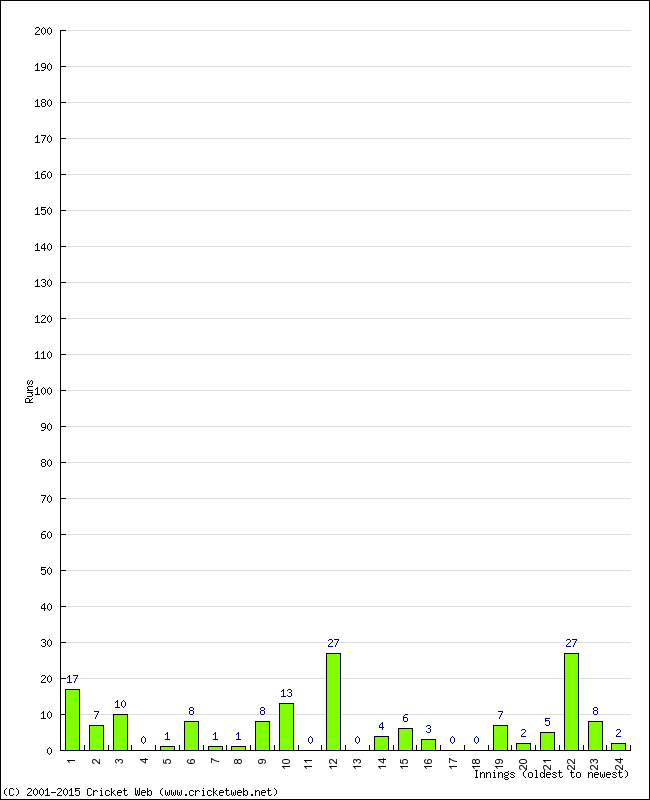 Batting Performance Innings by Innings - Home