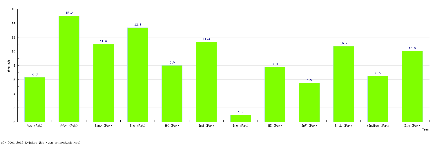 Batting Average by Country