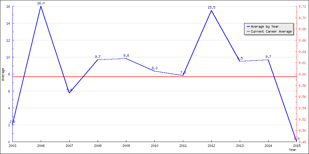 Batting Average by Year