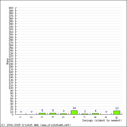 Batting Recent Scores