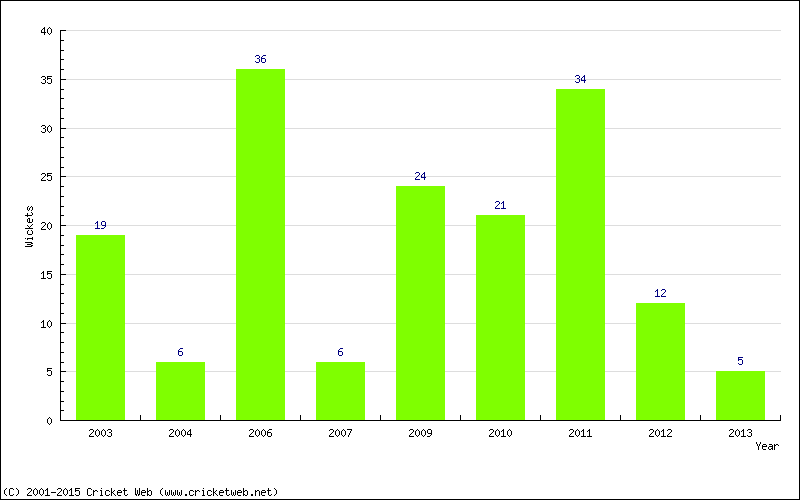 Wickets by Year