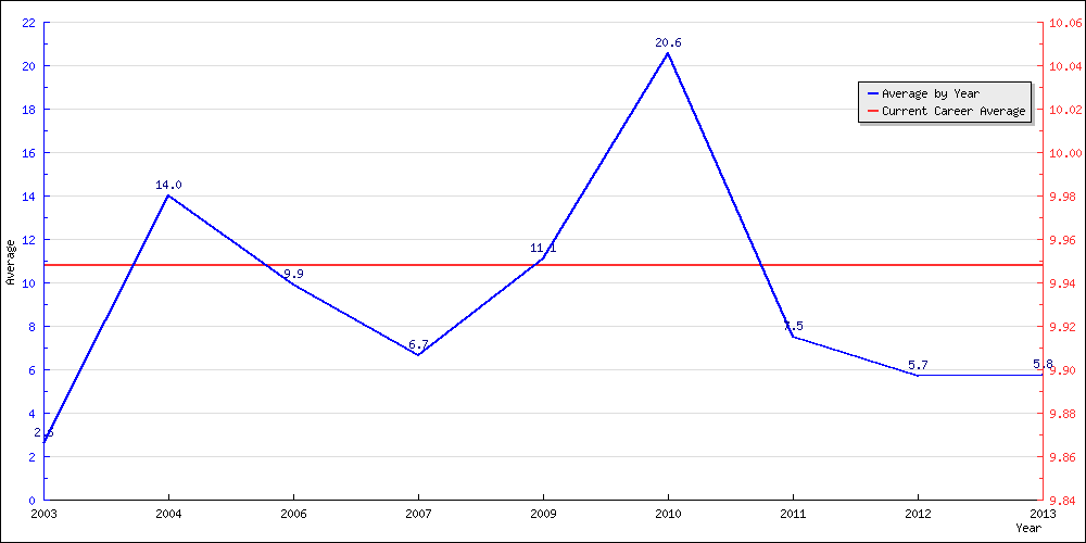 Batting Average by Year