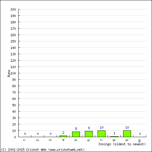 Batting Recent Scores