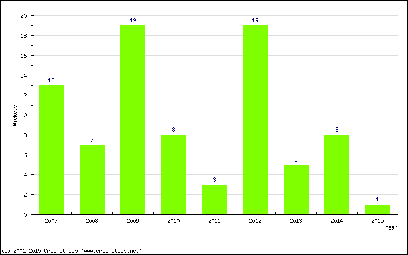Wickets by Year