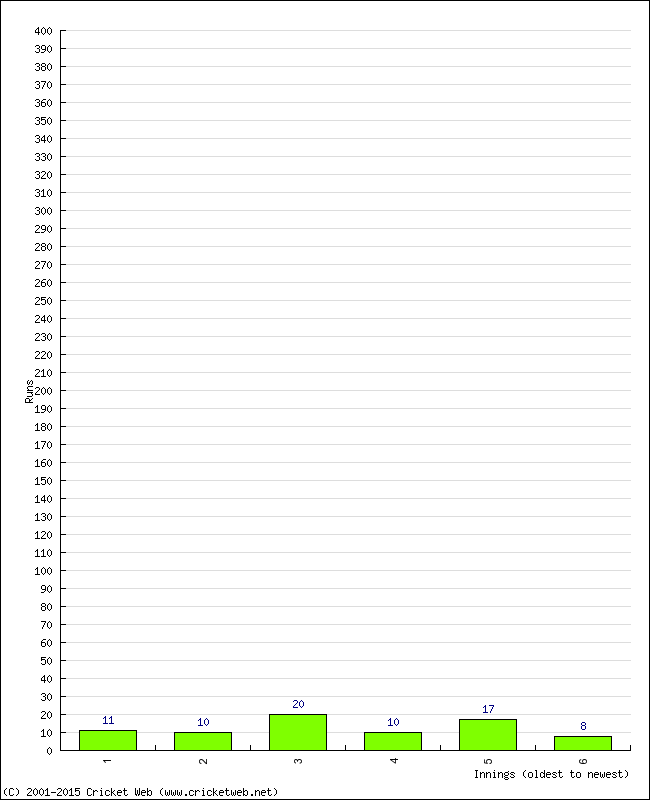 Batting Performance Innings by Innings