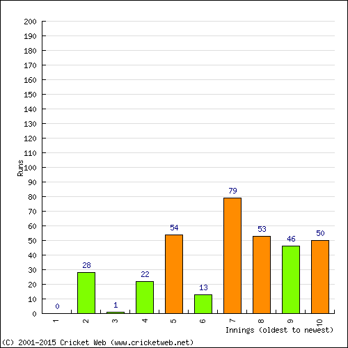 Batting Recent Scores