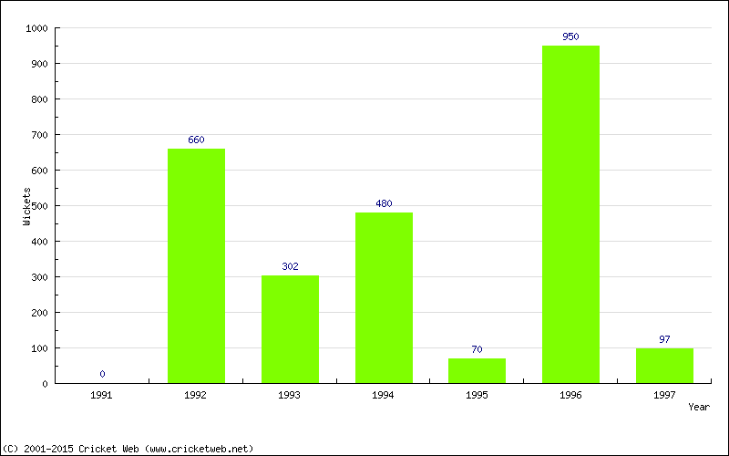 Runs by Year