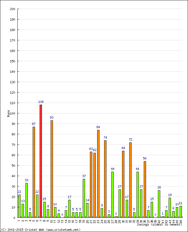 Batting Performance Innings by Innings - Home