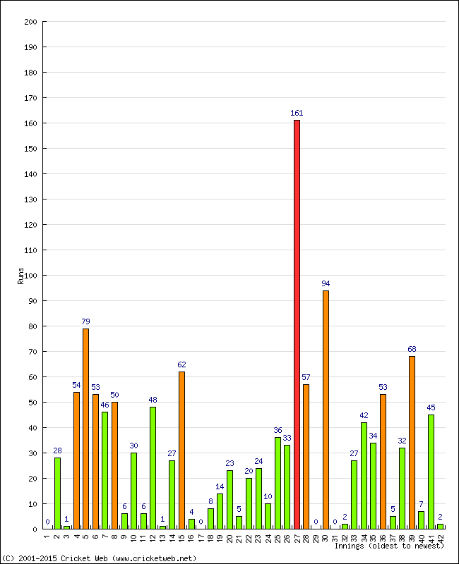 Batting Performance Innings by Innings - Away