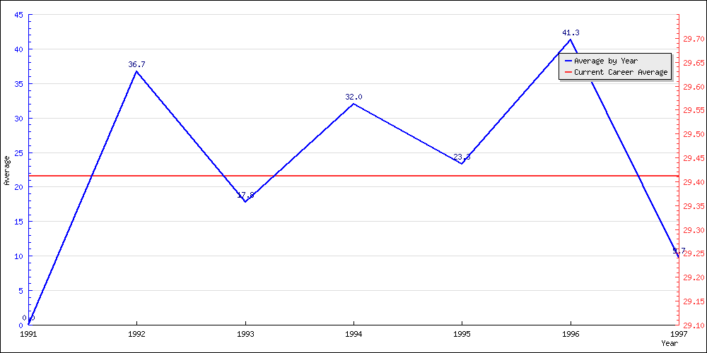 Batting Average by Year