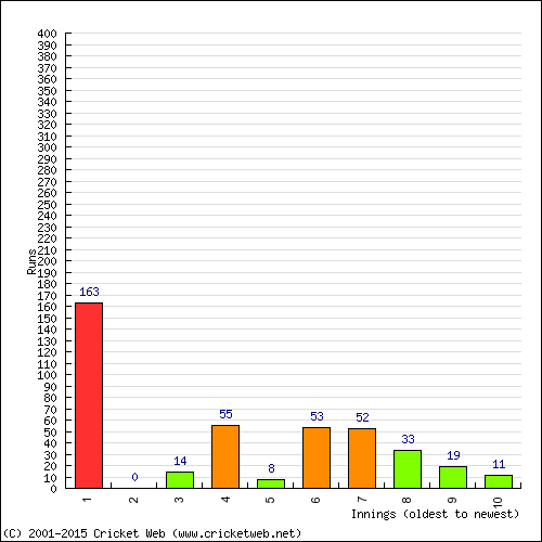 Batting Recent Scores