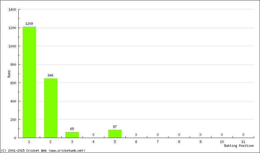 Runs by Batting Position