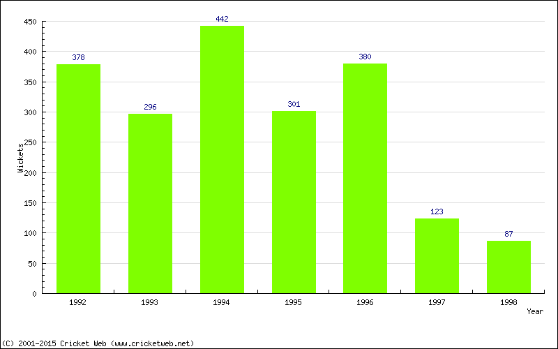 Runs by Year