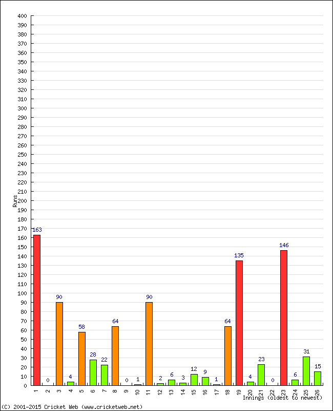 Batting Performance Innings by Innings - Away