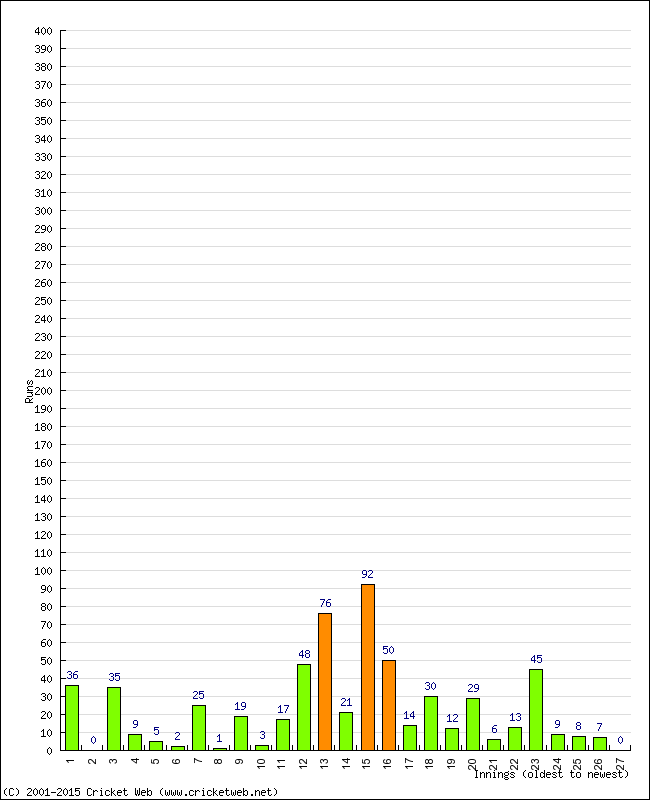 Batting Performance Innings by Innings