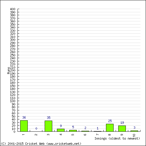 Batting Recent Scores