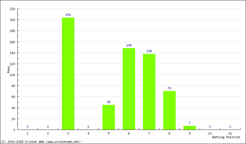 Runs by Batting Position