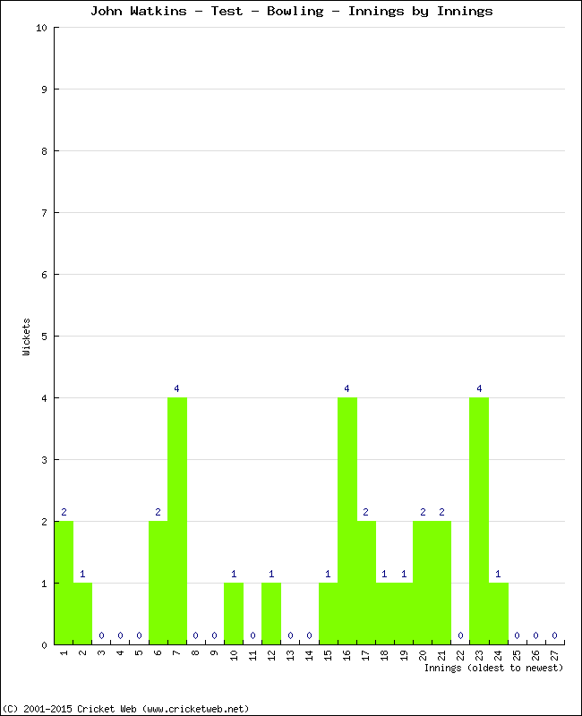 Bowling Performance Innings by Innings