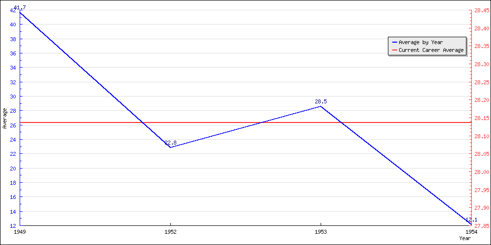 Bowling Average by Year