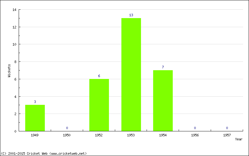 Wickets by Year