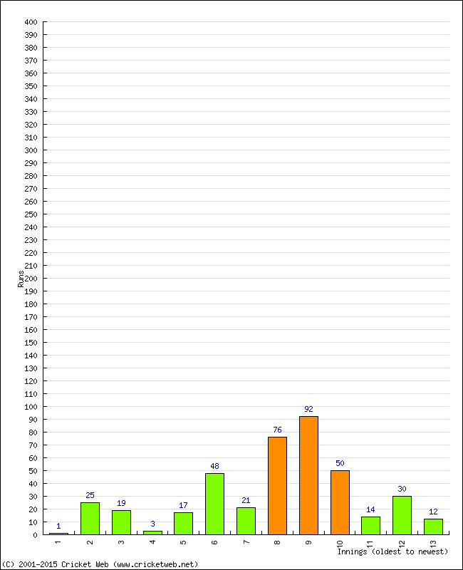 Batting Performance Innings by Innings - Away