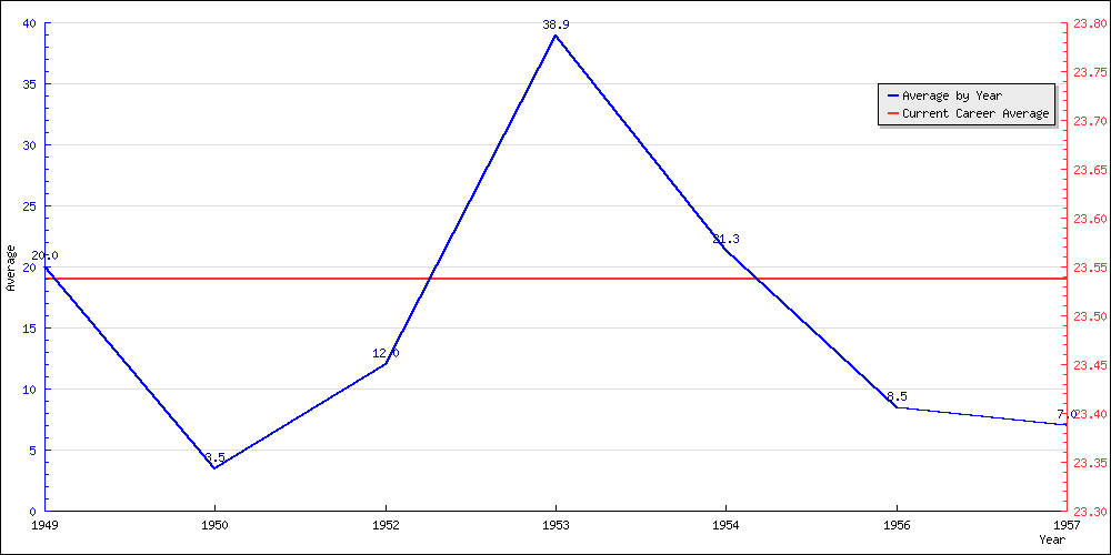 Batting Average by Year