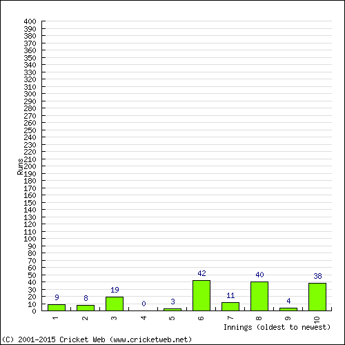 Batting Recent Scores