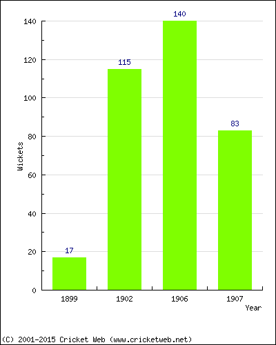 Runs by Year