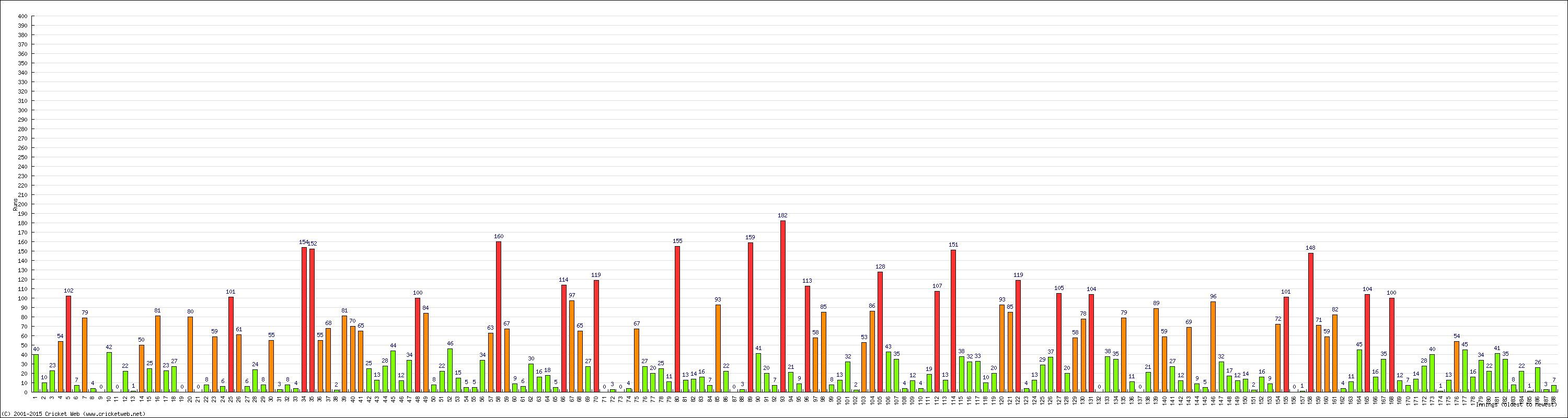 Batting Performance Innings by Innings